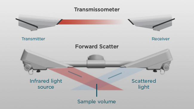 runway visual range; rvr reporting; runway visibility measurement