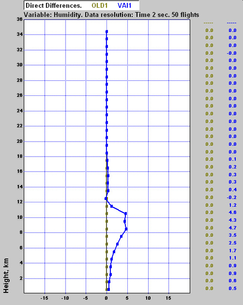 Sounding series statistics example, high latitude conditions