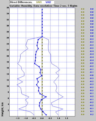 Twin sounding differences with standard deviations using new algorithms, high latitude conditions. 