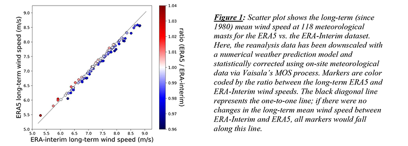 A strong correlation between the long-term wind speeds in ERA5 and in ERA-Interim.