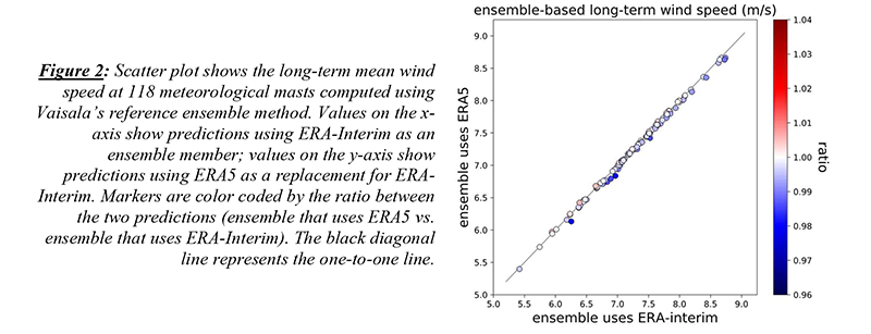 Long-term wind speeds at the same 118 meteorological masts, but this time predicted using Vaisala’s reanalysis ensemble method. 
