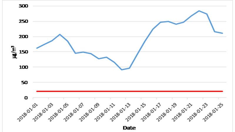 Figure 2a. Daily average SO2 levels (blue) and WHO guideline (red). 