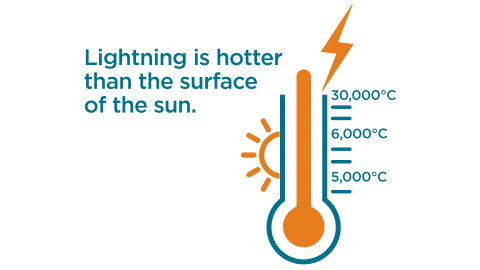 Lightning is hotter than the surface of the sun
