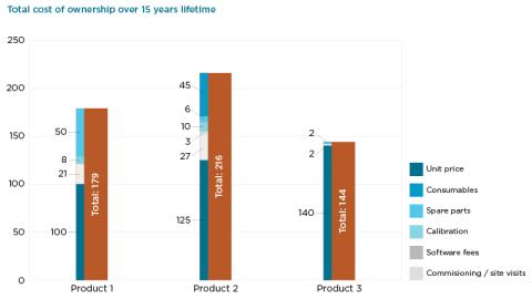 DGA Monitor Lifetime cost comparison graphic 