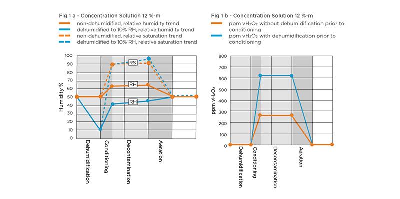 Relative Humidity in VHP bio-decontamination processes