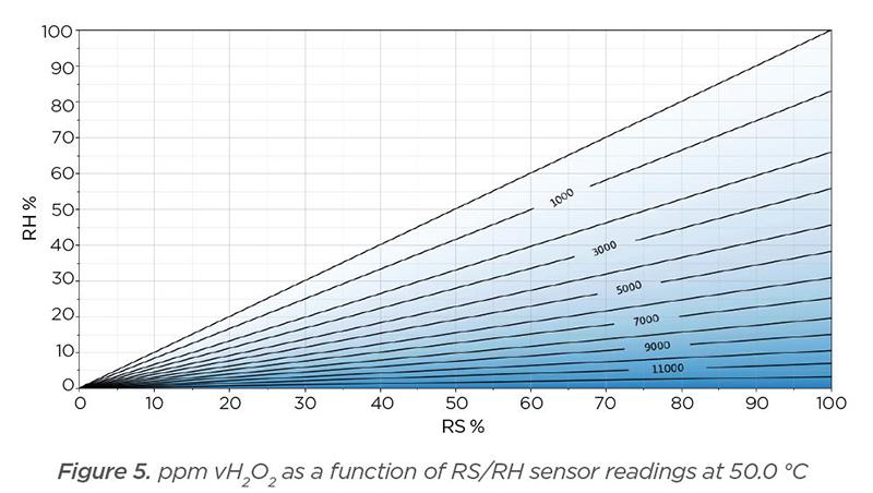 Relative Saturation and Relative humidity in vH2O2 biodecontamination