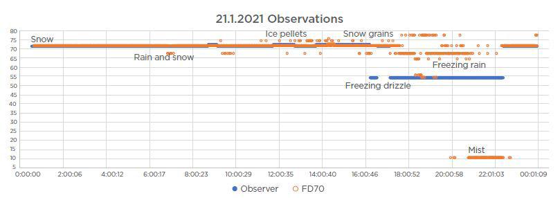 Freezing conditions identification with the Forward Scatter FD70: Breakthrough technology for world-leading accuracy