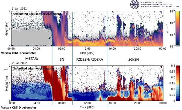 Comparison of CL61 attenuated backscatter coefficient and smoothed lidar depolarization with observer-generated METAR precipitation types from 2 Jan 2022.