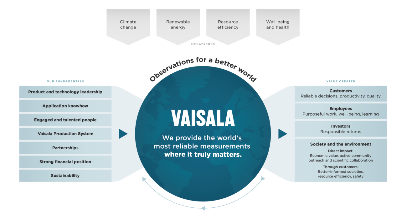 Value creation model