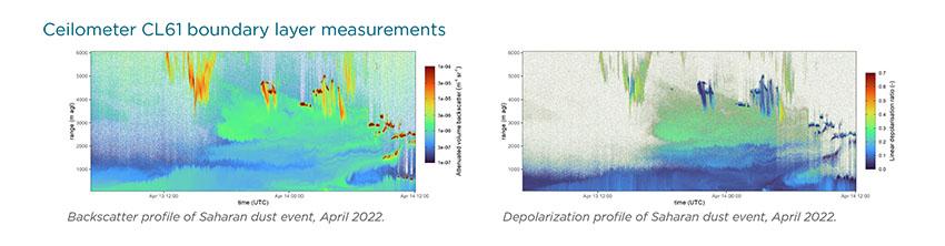 Ceilometer CL61 boundary layer measurements