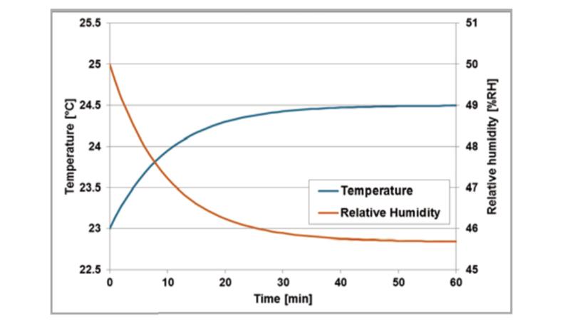 Example of self-heating test figure