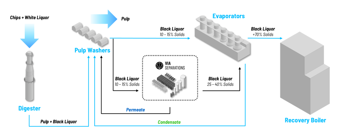 Black liquor process by Via Separations