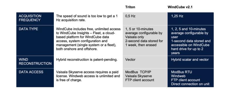 WindCube vs Triton: Data format and access