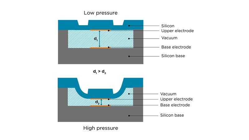  Vaisala BAROCAP® technology sensor cross-section